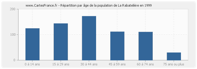 Répartition par âge de la population de La Rabatelière en 1999